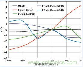 市場(chǎng)分析：MEMS麥克風(fēng)發(fā)展到助聽器領(lǐng)域前景如何？