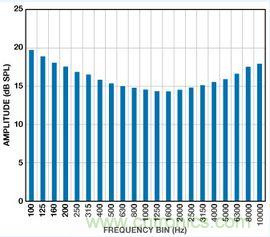 市場(chǎng)分析：MEMS麥克風(fēng)發(fā)展到助聽器領(lǐng)域前景如何？