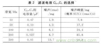 新型角度測量:雙軸加速度傳感器是關(guān)鍵