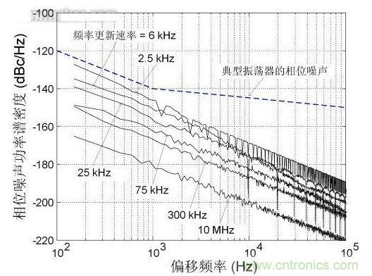 頻率更新速率對近載波相位噪聲的影響，DCXO頻率分辨率1 ppb