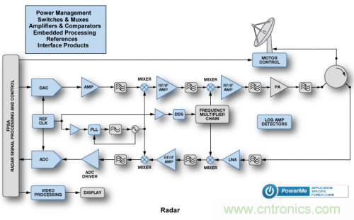 關(guān)于雷達(dá)的那些神秘的小事兒！