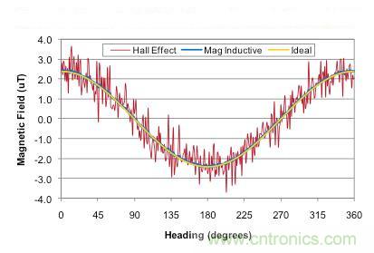 精講:可穿戴設(shè)備之——3軸地磁傳感器大起底