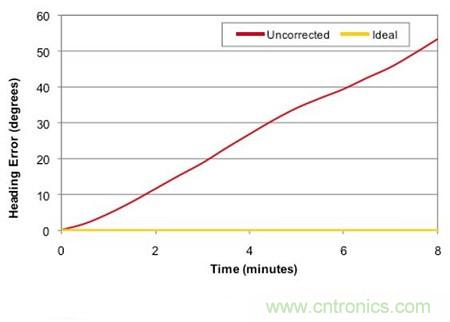 運(yùn)動(dòng)傳感器中的&ldquo;霸王龍&rdquo;&mdash;3軸陀螺儀傳感器