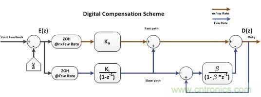 電源風(fēng)暴！且看多頻技術(shù)如何使數(shù)字電源轉(zhuǎn)換&ldquo;脫胎換骨&rdquo;