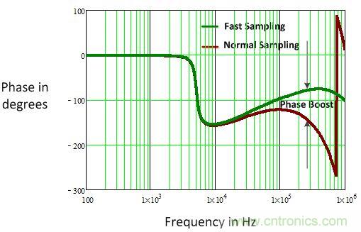 電源風(fēng)暴！且看多頻技術(shù)如何使數(shù)字電源轉(zhuǎn)換&ldquo;脫胎換骨&rdquo;