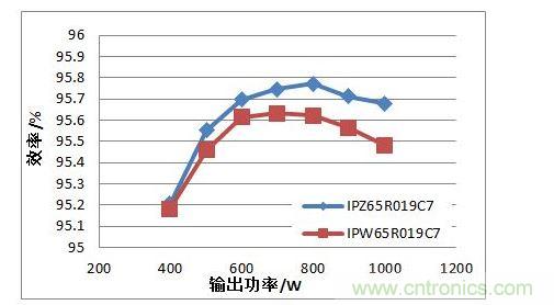 在110 Vac 輸入電壓條件下，TO247 4引腳封裝MOSFET與TO247封裝MOSFET的PFC效率對比