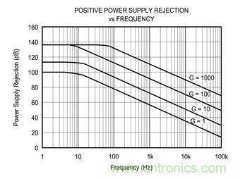 工程師應(yīng)用儀表放大器時(shí)為何困惑不解？