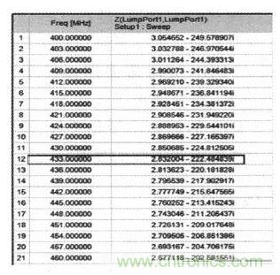 超小型、超高頻段的RFID標(biāo)簽PCB天線的設(shè)計