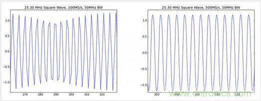 經(jīng)驗總結(jié):示波器核心參數(shù)的背后隱藏的“奧秘”