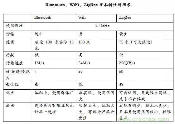 智能家居市場ZigBee/WiFi/藍牙三足鼎立，誰能稱霸？
