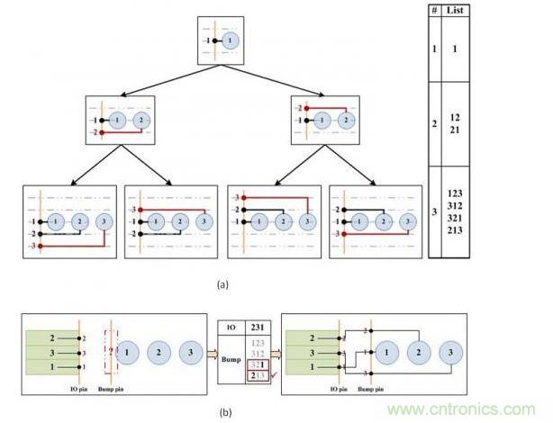 凸點(diǎn)選擇算法。(a)產(chǎn)生可移動(dòng)的引腳順序。(b)選擇可盡量減少可移動(dòng)引腳和I/O焊盤(pán)間交叉連接的引腳順序。