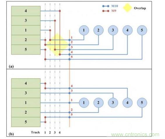 可移動(dòng)引腳分配的兩個(gè)版本:(a)從單邊排序的可移動(dòng)引腳分配。(b)使用凸點(diǎn)引腳選擇算法的可移動(dòng)引腳分配。凸點(diǎn)引腳選擇算法可以實(shí)現(xiàn)更少走線的布線結(jié)果。
