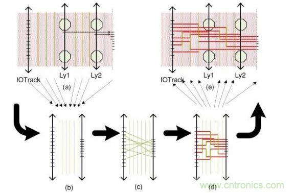 這個(gè)簡(jiǎn)單例子解釋了布線流程：(a)區(qū)域性層分配，可移動(dòng)引腳的分配以及版圖抽取。步驟(b)和(d)描述了使用哪根線以及使用通道布線完成從I/O焊盤(pán)到引腳的布線。(e)展示了重新映射進(jìn)原始版圖的布線結(jié)果。