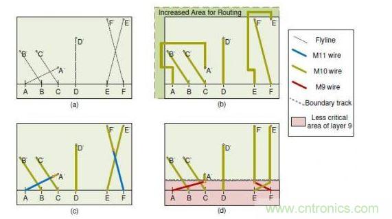 擁擠的重新布線層的布線解決方案。