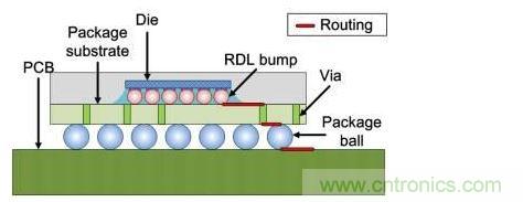 倒裝芯片橫截面：信號線經(jīng)過包括重新布線層在內(nèi)的三個面。