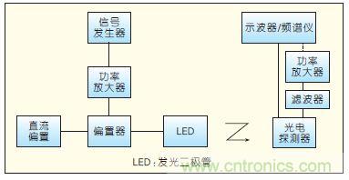 提升可見光通信系統(tǒng)性能，發(fā)展LED器件才是&ldquo;硬道理&rdquo;