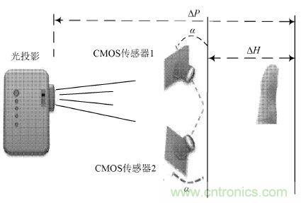技術(shù)一角:雙目視角非接觸3D指紋識別系統(tǒng)的實現(xiàn)