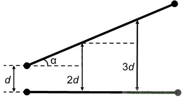 如果沒有并行導(dǎo)線段，版圖性能將得到很大的提升，因為并行導(dǎo)線段經(jīng)常是串?dāng)_的來源。隨著并行導(dǎo)線長度的增長，串?dāng)_等級將呈線性增加。當(dāng)并行導(dǎo)線之間的間距增加時，串?dāng)_則呈二次方減小。讓我們把兩條并行的1mm長導(dǎo)線在間距為d時所產(chǎn)生的串?dāng)_等級設(shè)為e。 如果導(dǎo)線段之間有個夾角，那么當(dāng)這個夾角增加時，串?dāng)_等級將下降。這時的串?dāng)_不取決于導(dǎo)線長度，僅受限于夾角值： 其中&alpha;代表導(dǎo)線段之間的夾角。 圖5：如何導(dǎo)線段之間有個夾角，那么串?dāng)_等級將隨這個夾角的增加而減小(d：導(dǎo)線段之間的距離，&alpha;：導(dǎo)線段之間的夾角)。 下面考慮三種導(dǎo)線布線方式。在圖2中的左邊(90度布局)，由于并行線段而存在最大的導(dǎo)線長度和最大的電磁干擾值。在圖2的中間(45度布局)，導(dǎo)線長度和電磁干擾值都減小了。在圖2的右邊(任意角度)，導(dǎo)線長度最短，也沒有并行的導(dǎo)線段，因此干擾值可以忽略不計。 圖6：三種導(dǎo)線布線方式。 因此任意角度布線有助于減小總的導(dǎo)線長度，并顯著減少電磁干擾。另外你應(yīng)該還記得對信號延時的影響吧(導(dǎo)線方向不應(yīng)該并行，并且不應(yīng)該垂直于PCB玻璃纖維方向)。