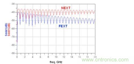仿真帶狀線 Sdd31和 Sdd41(FEXT：遠端串?dāng)_；NEXT：近端串?dāng)_)
