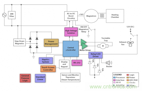 終極挑戰(zhàn)！微波爐解決方案新鮮出爐