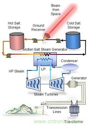 預(yù)言：無(wú)線電力傳輸或?qū)⒏淖兾磥?lái)世界？