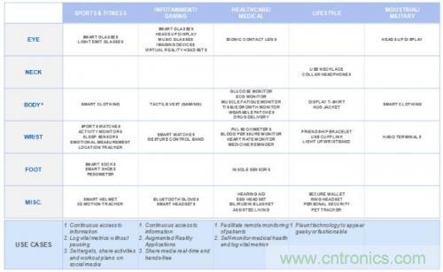 微話題:悉數可穿戴電子設備中的藍牙技術