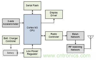 微話題:悉數可穿戴電子設備中的藍牙技術