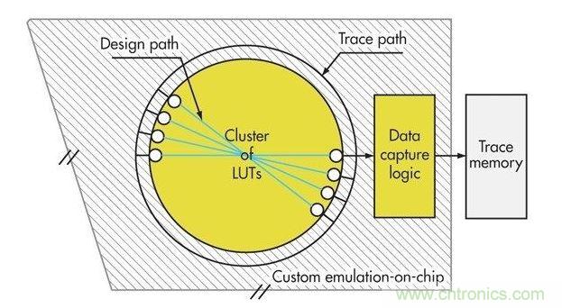 預(yù)留布線資源來構(gòu)建設(shè)計(jì)圖片，提高可重新配置硬件的效率