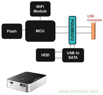USB 3.0大刀闊斧，說(shuō)說(shuō)USB 3.0接口應(yīng)用設(shè)計(jì)的癥結(jié)