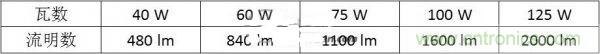 切莫走入誤區(qū)！LED行業(yè)的性?xún)r(jià)比指標(biāo)的&ldquo;雷區(qū)&rdquo;