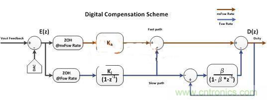 數(shù)字電源多頻技術(shù)詳解，降低總?cè)貉觿?shì)在必行