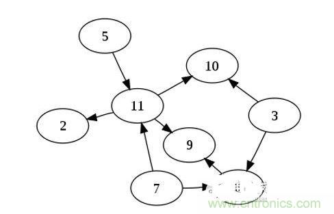 如果你有n個節(jié)點的列表，對于一個有向無環(huán)圖來說，最多可以有幾條邊