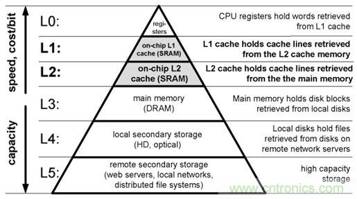 就是這么完美！在異步SRAM中速度和功耗&ldquo;齊步走&rdquo;