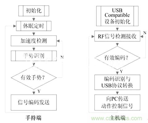 智能手勢識別輸入系統(tǒng)的設計與實現