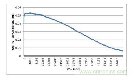 總不可調輸出誤差，-10V至+10V輸出范圍，20%過量程