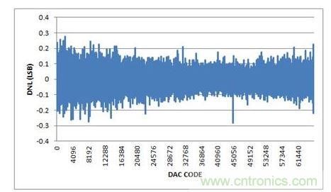 DNL，-10V至+10V輸出范圍，20%過量程