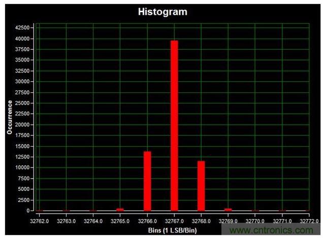 通道1 (AIN1)的直流直方圖，使用板載電源；0V直流輸入信號；400ksps采樣率；65,536個采樣；編碼分散性為6 LSB，98.6%的編碼在三個中心LSB之內；標準偏差為0.664；室溫。數(shù)據(jù)來自于MAXREFDES71參考設計。