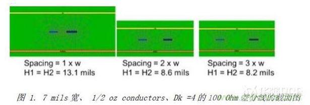 展示了三種不同耦合的100Ohm差分對(duì)的橫截面，緊耦合，松耦合，沒有耦合