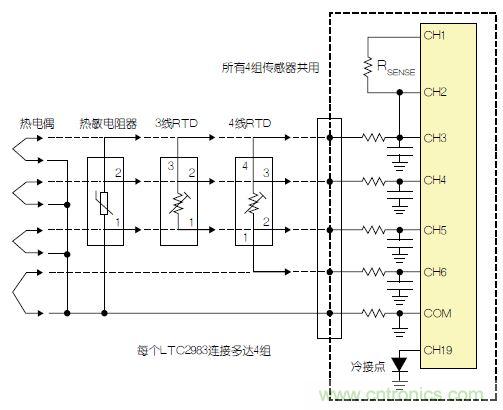 LTC2983包括故障檢測(cè)電路。該器件可確定，檢測(cè)電阻器或熱敏電阻器是否損壞/短路。如果所測(cè)溫度高于或低于熱敏電阻器規(guī)定的最大值或最小值，LTC2983就發(fā)出警報(bào)。熱敏電阻器可用作熱電偶的冷接點(diǎn)傳感器。在這種情況下，3個(gè)ADC同時(shí)測(cè)量熱電偶、檢測(cè)電阻器和熱敏電阻器。熱敏電阻器故障信息被傳遞到熱電偶測(cè)量結(jié)果中，熱敏電阻器溫度自動(dòng)用于補(bǔ)償冷接點(diǎn)溫度。 通用測(cè)量系統(tǒng) LTC2983可配置為通用溫度測(cè)量電路(參見(jiàn)圖3)?？山o單個(gè)LTC2983加上多達(dá)4組通用輸入。每一組輸入都可以直接用來(lái)數(shù)字化3線RTD、4線RTD、熱敏電阻器或熱電偶，而無(wú)需更改任何內(nèi)置硬件。每個(gè)傳感器都可以使用同樣的4個(gè)ADC輸入及保護(hù)/濾波電路，并可用軟件配置。所有4組傳感器都可以共用一個(gè)檢測(cè)電阻器，同時(shí)用一個(gè)二極管測(cè)量冷接點(diǎn)補(bǔ)償。LTC2983的輸入結(jié)構(gòu)允許任何傳感器連接到任何通道上。在LTC2983的任一和所有21個(gè)模擬輸入上，可以加上RTD、檢測(cè)電阻器、熱敏電阻器、熱電偶、二極管和冷接點(diǎn)補(bǔ)償?shù)娜我饨M合。 圖3：通用溫度測(cè)量系統(tǒng) 結(jié)論 LTC2983是開(kāi)創(chuàng)性的高性能溫度測(cè)量系統(tǒng)。該器件能夠以實(shí)驗(yàn)室級(jí)精確度直接數(shù)字化熱電偶、RTD、熱敏電阻器和二極管。LTC2983整合了3個(gè)24位增量累加ADC和一個(gè)專(zhuān)有前端，以解決與溫度測(cè)量有關(guān)的很多典型問(wèn)題。高輸入阻抗以及在零點(diǎn)輸入范圍允許直接數(shù)字化所有溫度傳感器，并易于進(jìn)行輸入預(yù)測(cè)。20 個(gè)靈活的模擬輸入使得能夠通過(guò)一個(gè)簡(jiǎn)單的SPI接口重新設(shè)定該器件，因此可用同一種硬件設(shè)計(jì)測(cè)量任何傳感器。LTC2983自動(dòng)執(zhí)行冷接點(diǎn)補(bǔ)償，可用任何傳感器測(cè)量冷接點(diǎn)，而且提供故障報(bào)告。該器件可以直接測(cè)量2、3或4線RTD，并可非常容易地共用檢測(cè)電阻器以節(jié)省成本，同時(shí)非常容易地輪換電流源，以消除寄生熱效應(yīng)。LTC2983可自動(dòng)設(shè)定電流源范圍，以提高準(zhǔn)確度、降低與熱敏電阻器測(cè)量有關(guān)的噪聲。LTC2983允許使用用戶(hù)可編程的定制傳感器。基于表的定制RTD、熱電偶和熱敏電阻器可以設(shè)定到該器件中。LTC2983在一個(gè)完整的單芯片溫度測(cè)量系統(tǒng)中，整合了高準(zhǔn)確度、易用的傳感器接口，并提供很高的靈活性。