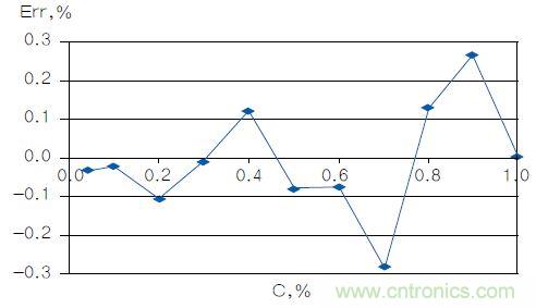 反對數(shù)轉(zhuǎn)換器如何線性化二氧化碳傳感器？