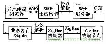 ZigBee與WiFi首次合作，雙模網(wǎng)關(guān)的設(shè)計(jì)與實(shí)現(xiàn)