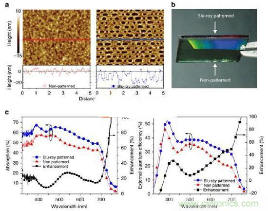 爆炸新聞！低成本太陽能板吸收率竟達(dá)40%!