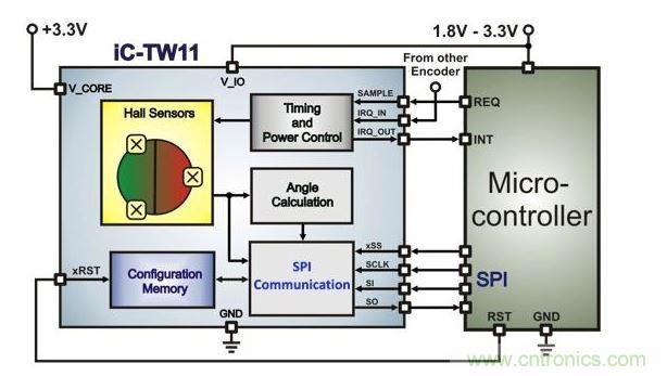 帶有微控制器的超低功耗霍爾編碼器架構(gòu)。