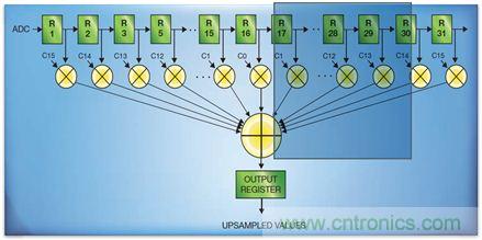 如何實(shí)現(xiàn)高效并行的實(shí)時(shí)上采樣？FPGA獻(xiàn)計(jì)