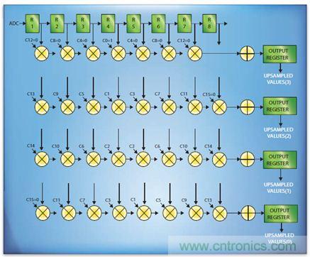 如何實(shí)現(xiàn)高效并行的實(shí)時(shí)上采樣？FPGA獻(xiàn)計(jì)