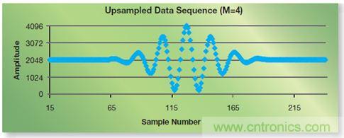 如何實(shí)現(xiàn)高效并行的實(shí)時(shí)上采樣？FPGA獻(xiàn)計(jì)