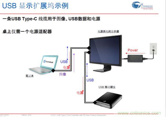 Type-C PD，將電源、圖像、USB數(shù)據(jù)連接合而為一，大大簡化了桌面的配件