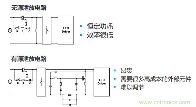 很多低功耗燈泡設(shè)計采用泄放電路讓TRIAC獲得額外電流。兩種泄放電路要么效率低，要么不經(jīng)濟(jì)