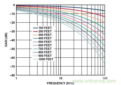 不同電纜長度時的非均衡Cat-5e電纜頻率響應(yīng)