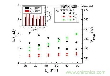 HS3 IGBT切換能量EON和EOFF及VPeak與VDC = 300和400V雜散電感的關(guān)系。上方插圖為HS3 IGBT的Etotal與雜散電感VDC = 300和400V的關(guān)系。